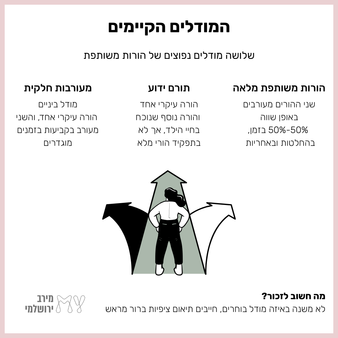 שלושה מודלים נפוצים של הורות משותפת: הורות משותפת מלאה, תורם ידוע ומעורבות חלקית. איור של אישה עומדת מול שלושה חיצים המסמלים בחירה בין מסלולים