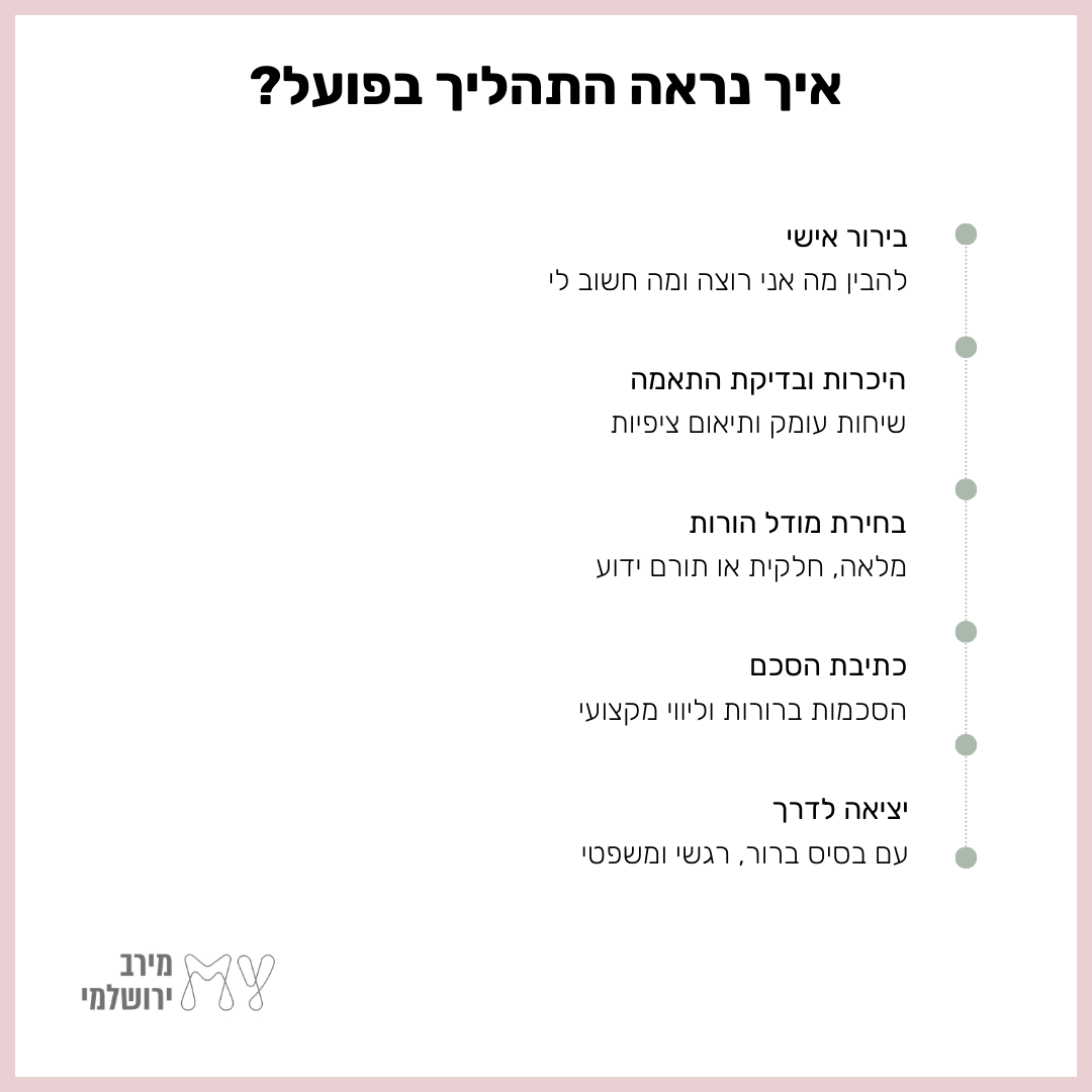 איך נראה התהליך בפועל: חמישה שלבים מבירור אישי, דרך היכרות ובדיקת התאמה, בחירת מודל הורות, כתיבת הסכם ועד יציאה לדרך. תרשים ציר זמן אנכי