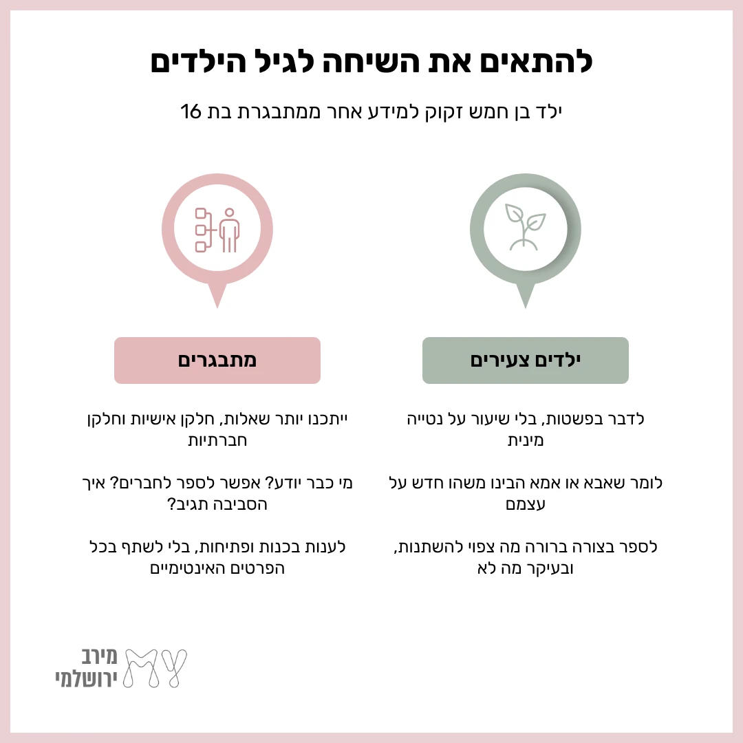 אינפוגרפיקה שמשווה בין שיחה עם ילדים צעירים לשיחה עם מתבגרים: עם ילדים צעירים מדברים בפשטות ומסבירים מה ישתנה ובעיקר מה לא, ועם מתבגרים עונים בכנות על שאלות כמו מי כבר יודע והאם אפשר לספר לחברים, בלי לשתף בפרטים אינטימיים