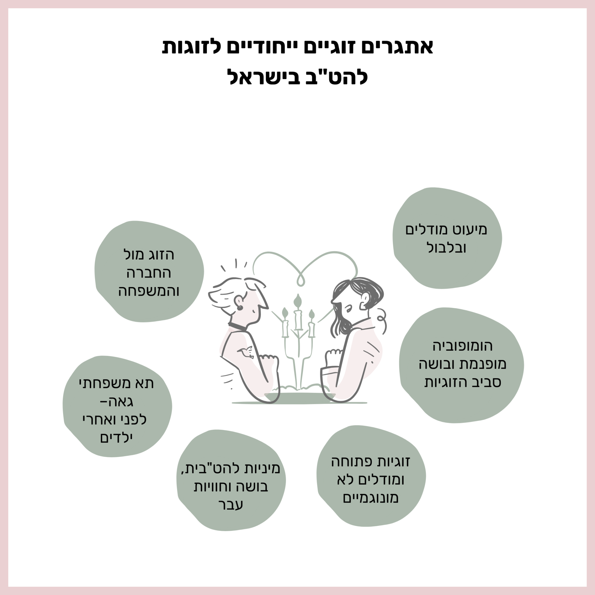 איור הממחיש את האתגרים הזוגיים הייחודיים לזוגות להט"ב בישראל, כגון מיעוט מודלים לחיקוי, הומופוביה מופנמת, זוגיות פתוחה, מיניות והתמודדות מול המשפחה והחברה