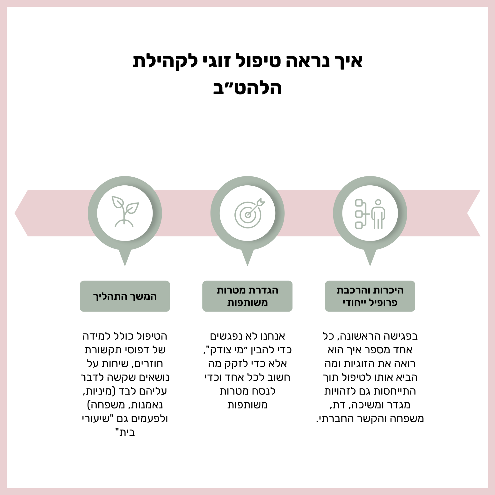 תרשים המציג את שלבי הטיפול הזוגי לקהילה הגאה בקליניקה של מירב ירושלמי: היכרות והרכבת פרופיל ייחודי, הגדרת מטרות משותפות והמשך התהליך הטיפולי