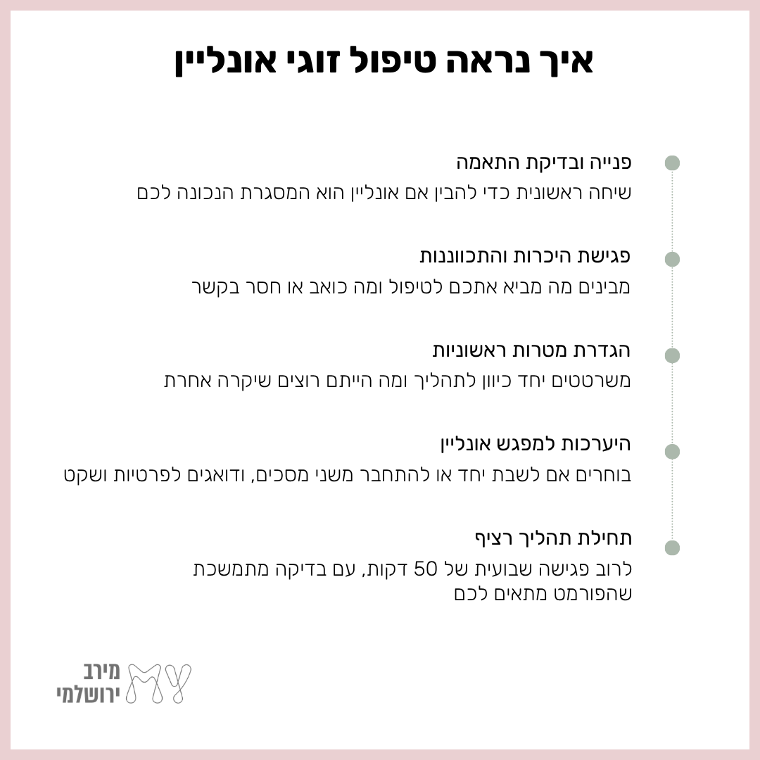 תהליך טיפול זוגי אונליין: פגישת בדיקת התאמה, פגישה ראשונה, פגישות תיכנון, בניית מפה, הגדרת מטרות, תיעוד למפגש אונליין והתחלת תהליך רציף