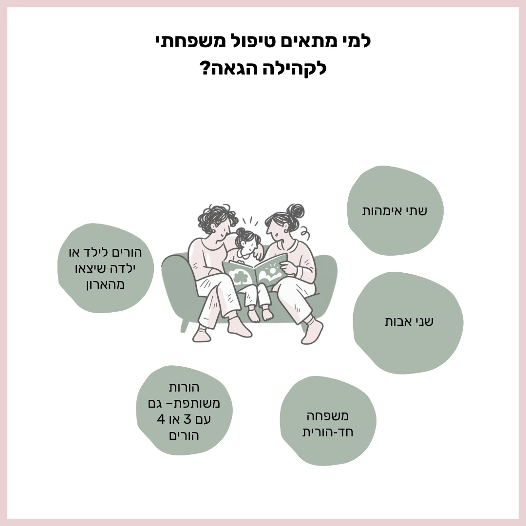 טיפול משפחתי לקהילה הגאה – איור של שתי אימהות וילדה קוראות ספר על ספה, ולצדו מבני המשפחה שהטיפול מתאים להם: שתי אימהות, שני אבות, משפחה חד-הורית, הורות משותפת גם עם 3 או 4 הורים, והורים לילד או ילדה שיצאו מהארון